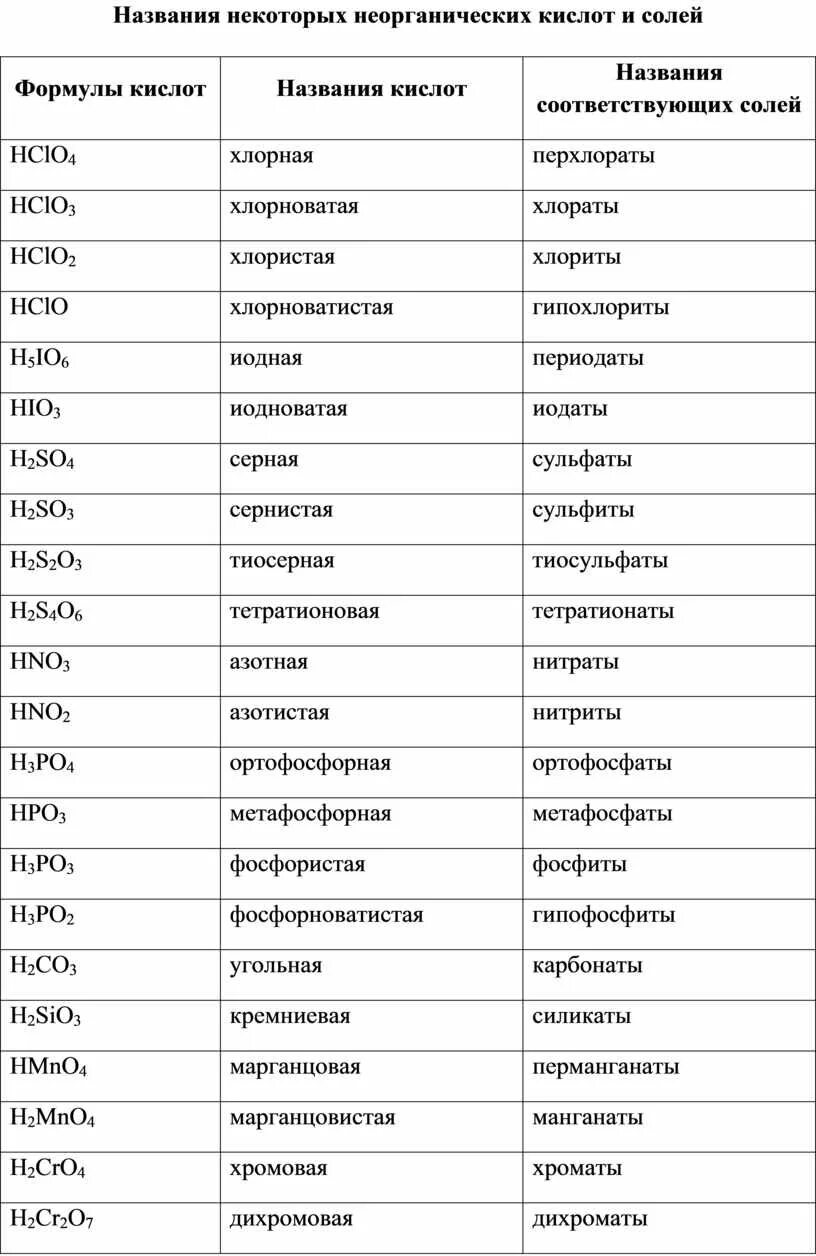 Тест неорганические кислоты. Соли основные кислоты формулы. Формулы основных веществ химия 8 класс. Все формулы кислот по химии и их названия. Название кислот и кислотных остатков таблица.