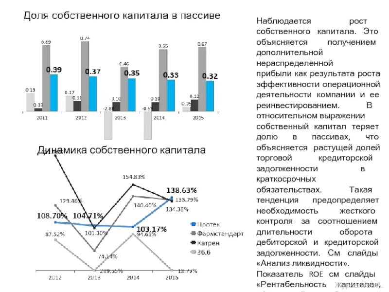 Динамика собственного капитала