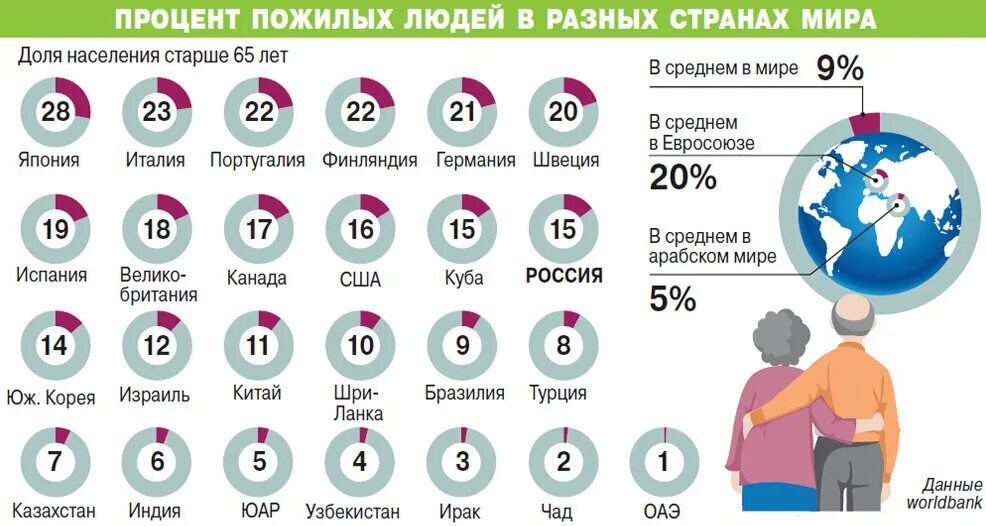 Сколько количество людей. Процент пожилых людей в разных странах мира. Процент пожилых людей в мире. Процент пожилых людей в России 2020. Процент человек инфографика.