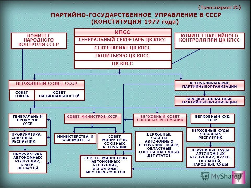 Нпа регулирующие финансовый контроль в рф. Система органов государственной власти в российской федерации 2020. Высшие органы контроля. Органы контроля. Высшие органы контроля.