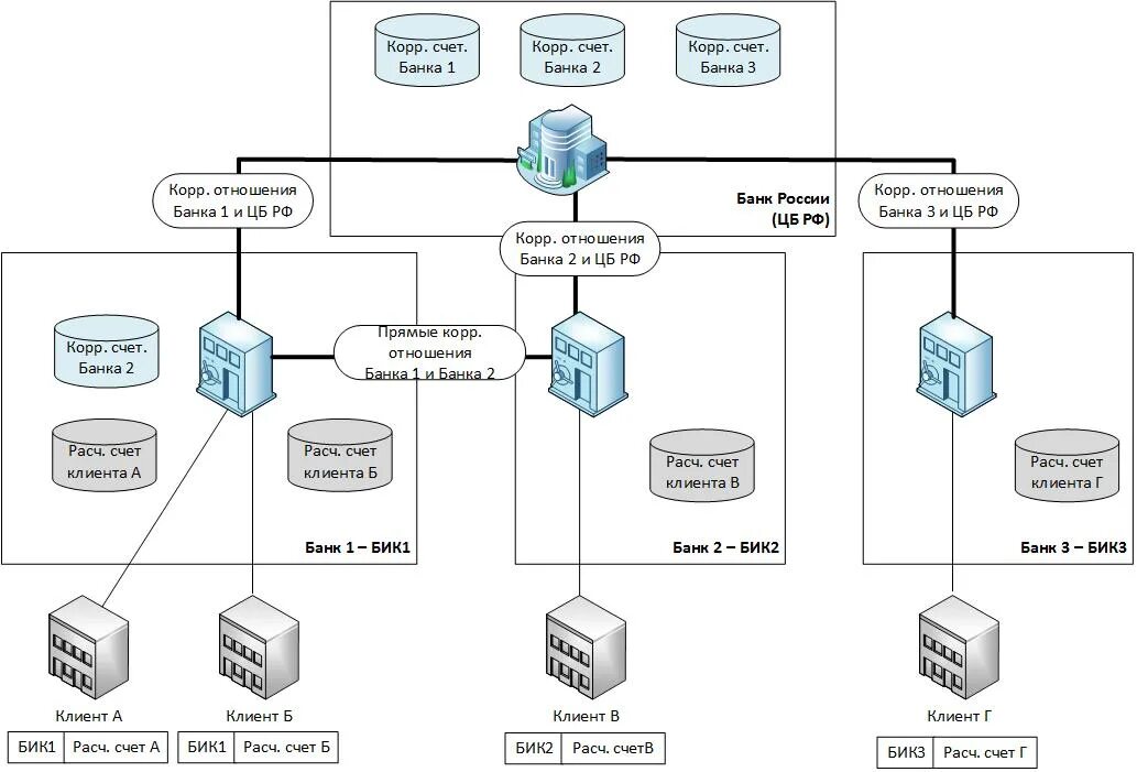 Схема работы систем ДБО. Информационная система банка. Схема банковской информационной системы. Схема ЛВС банка. Информационная система банка россии