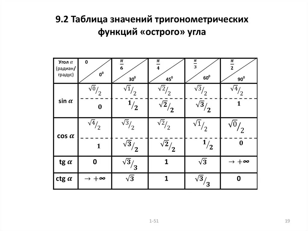 Таблица значений тригонометрических функций основных углов. Таблица значений тригонометрических функций 9 класс. Таблица значение тригонометрическая тригонометрических функций. Таблица значенийтригонометрических фу.