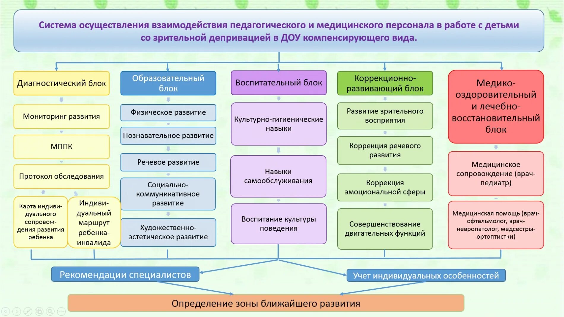Варианты индивидуально развивающих программ