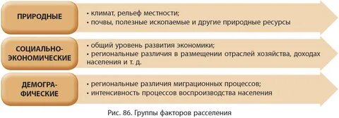 Особенности размещение населения факторы