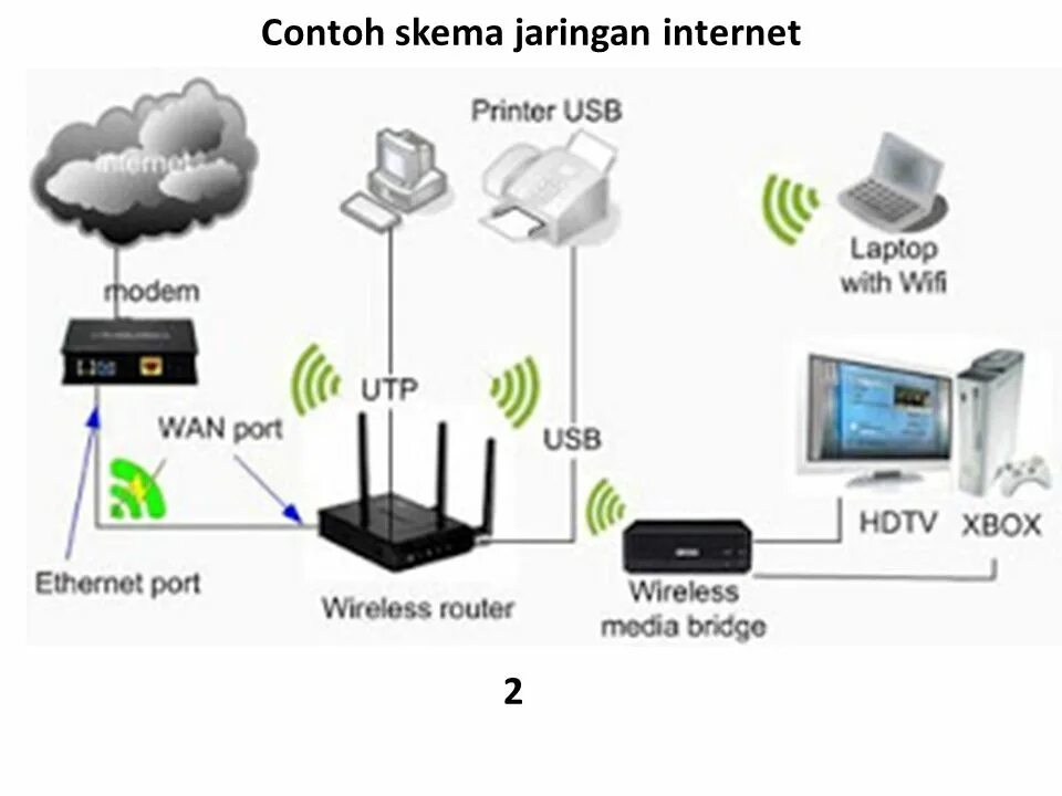 Схема модем-роутер с wi-fi. 4g модем wi-fi роутер схема. Модем 3g раздача wi-fi. Юсб модем шлюз. Как маршрутизатор подключить к модему 4g.