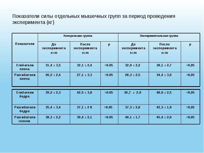 Показатели силы мышц. Показатель силы кисти. Показатели силы мышц для женщин. Средние показатели силы. Норма силы сжатия