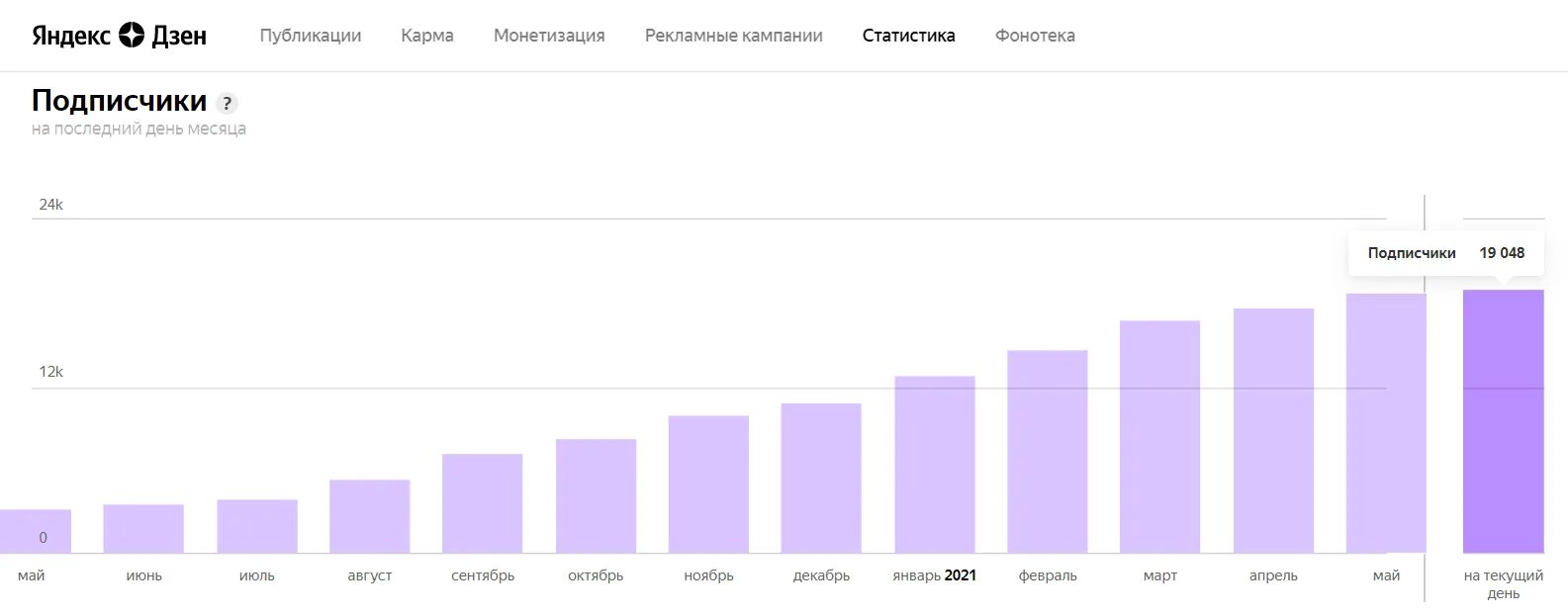 Дзен сколько можно зарабатывать. Подписчики дзен. Дзен 2022 заработок. Статистика подписчиков в дзен.