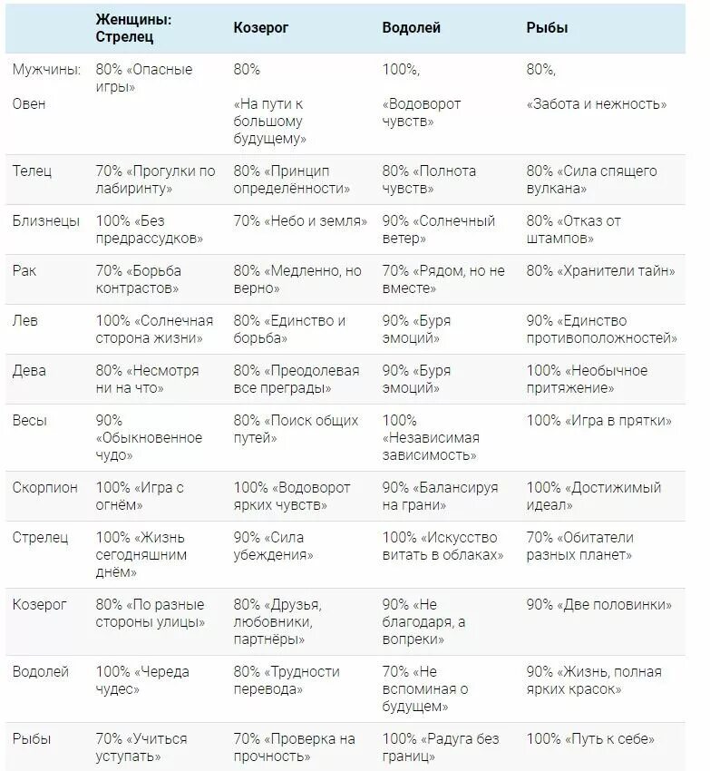 Совместимость знаков зодиака с рыбами женщинами. Знаки зодиака по месяцам таблица совместимости. Гороскоп знаки зодиака по месяцам совместимость. Совместимость в браке по знакам зодиака таблица. Совместимость знаков Стрелец женщина и Козерог мужчина.