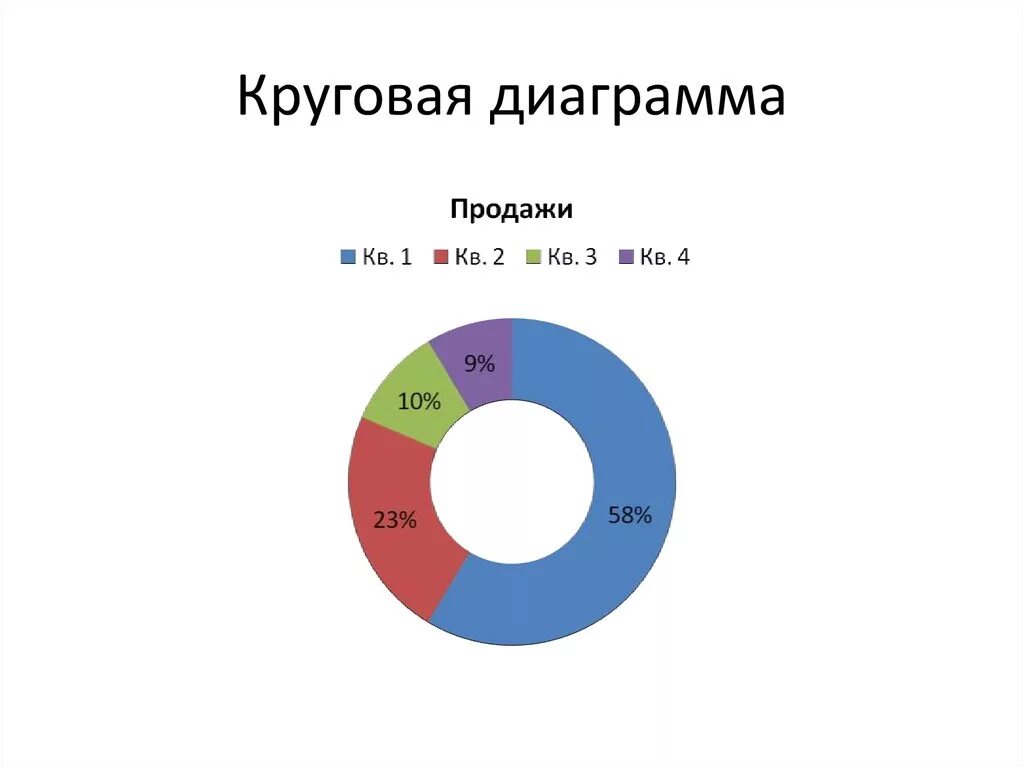 Кольцевой график. Круговая диаграмма. Кольцевая диаграмма. Круговпя секторальная диаграмма. Лиагра.