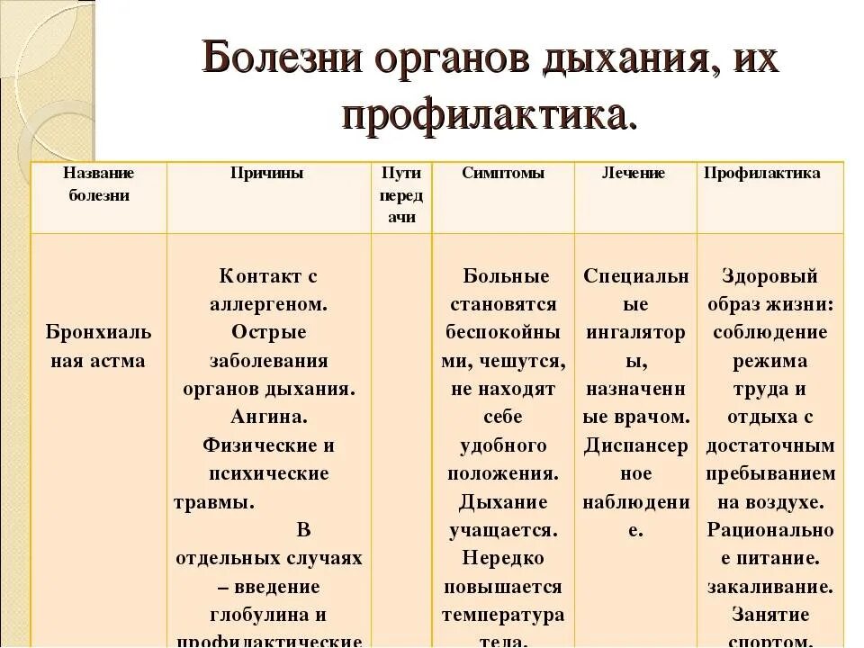 Функции и причины заболеваний. Заболевания органов дыхания. Названия заболеваний органов дыхания. Болезни органов дыхания и их профилактика. Болезни органов дыхания названия.