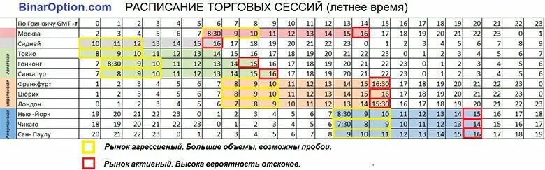 Время сессии на московской бирже. Таблица торговых сессий. Расписание торговых сессий. Биржевые торговые сессии. Время торговых сессий.