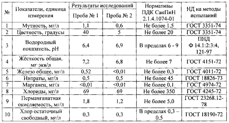 Нормы питьевой воды по санпину таблица Нормы расчета водопотребления