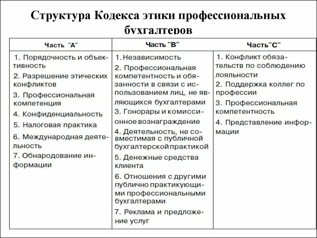 Принципы этики бухгалтера. Кодекс этики профессиональных бухгалтеров. Этические нормы бухгалтера. Принципы профессиональной этики бухгалтера. Кодекс профессионального бухгалтера