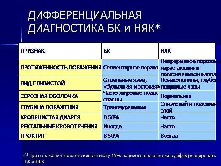 Неспецифический язвенный колит классификация. Няк клинические рекомендации. Язвенный колит толстого кишечника. Диф диагностика язвенного колита. Неспецифические колиты классификация.