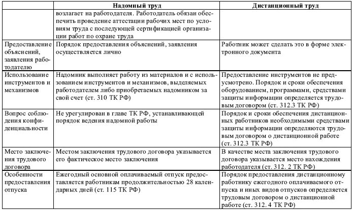 Различия труда и работы. Сравнение надомной и дистанционной работы. Сравнение надомников и дистанционных работников. Особенности и различия надомной и дистанционной работы. Характеристика трудового договора.