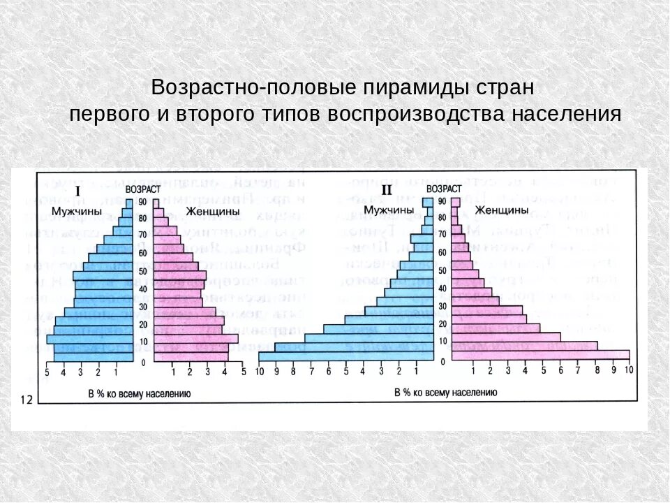 Какому типу воспроизводства. Возрастно-половая пирамида населения США. Половозрастная пирамида 1 и 2 типов. Половозрастная пирамида Японии 2022.