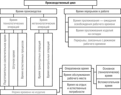 Виды производственных операций