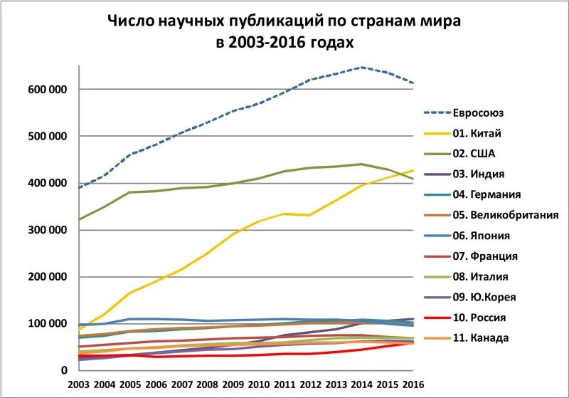 Увеличение количества по сравнению с. Количество учёных по странам. Количество научных публикаций по странам. Число научных открытий в мире по годам.