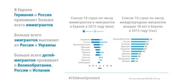 Страны с количеством иммигрантов. Страны с большим количеством иммигрантов и эмигрантов. Какое место Россия занимает по количеству иммигрантов. Страны эмигранты в Европе рейтинг. Наибольшее количество иммигрантов