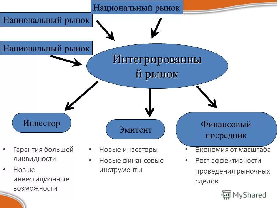 Рынок интеграций в россии