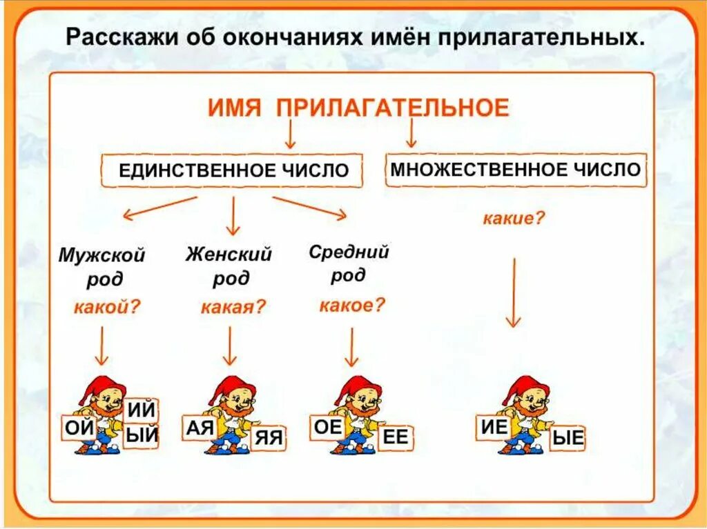 Изменение имя прилагательных по числам и родам таблица. Род и число имен прилагательных. Окончания имён проилогательных по родам. Изменение имен прилагательных по родам и числам. Горе множественное