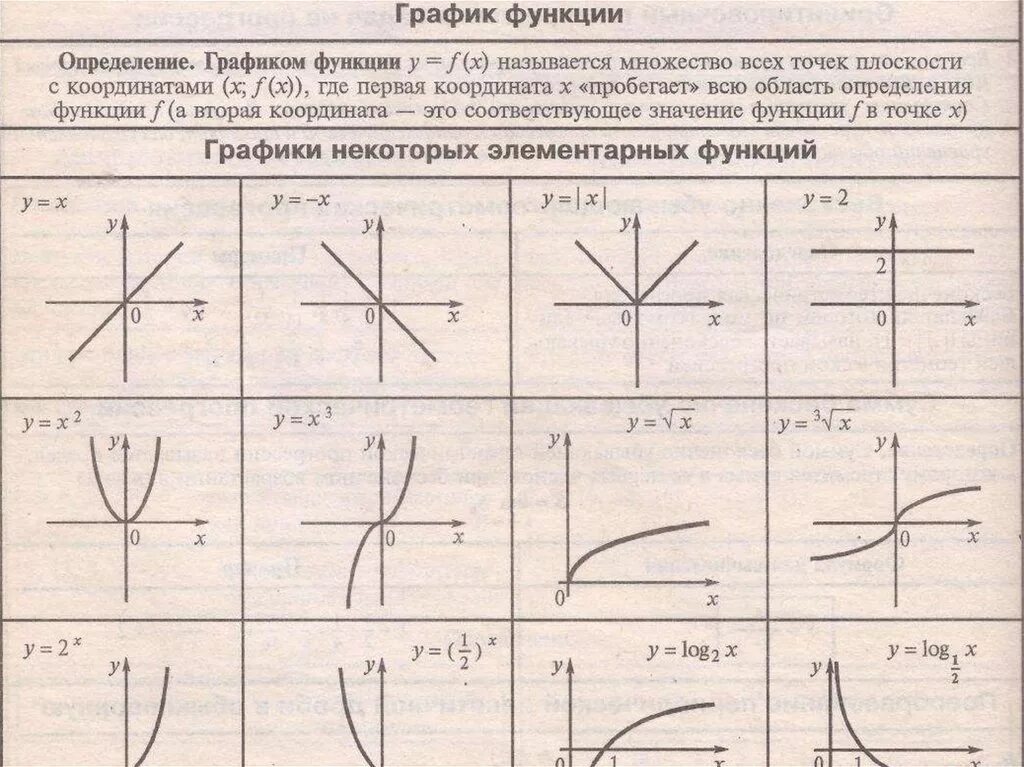 Y x название функции. Соотношение графиков функций и их формулы. Формулы для построения графиков функций. Функции формулы и графики ЕГЭ. Название графиков элементарных функций.