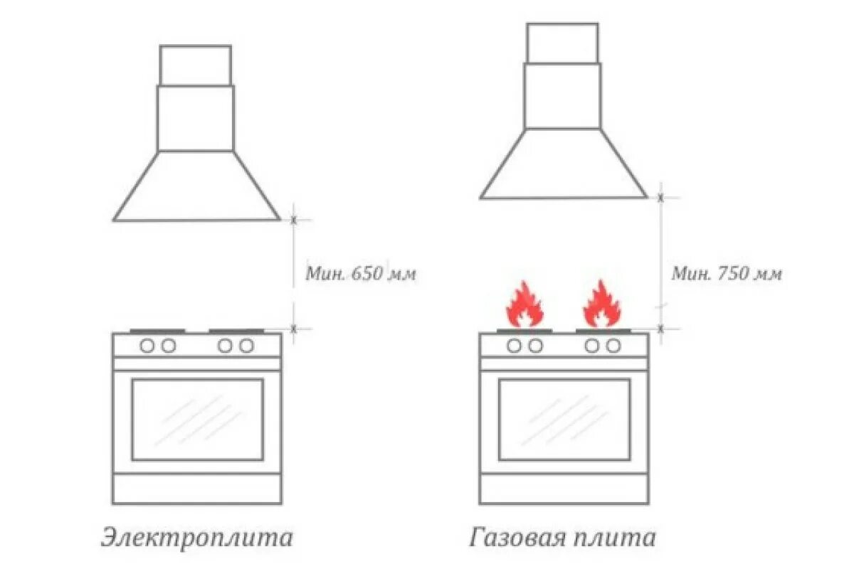 Вытяжка над кухней высота. Высота установки кухонной встраиваемой вытяжки. Высота наклонной вытяжка над газовой плитой стандарты. Электросхема вытяжки на кухне над газовой плитой. Высота установки кухонной вытяжки над газовой плитой.