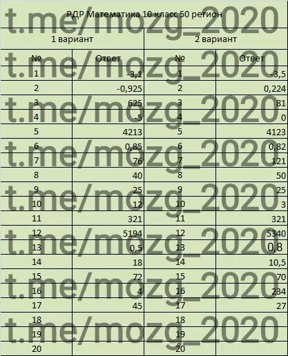 РДР по математике 8 класс. РДР по математике 10 класс ответы. РДР 8 класс 50 регион. РДР математика 10 класс 2022 год 50 регион ответы.