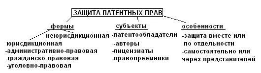 Право пользования патентом. Гражданско-правовая защита патентных прав. Гражданско правовые способы защиты патентных прав. Правовые механизмы защиты патентных прав. Гражданско-правовые способы защиты патентообладателей.