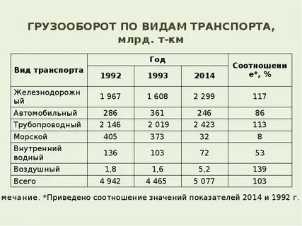 Ведущий вид транспорта в грузообороте
