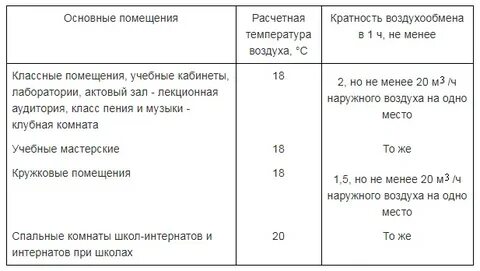 Вентиляция обмен воздуха в помещениях