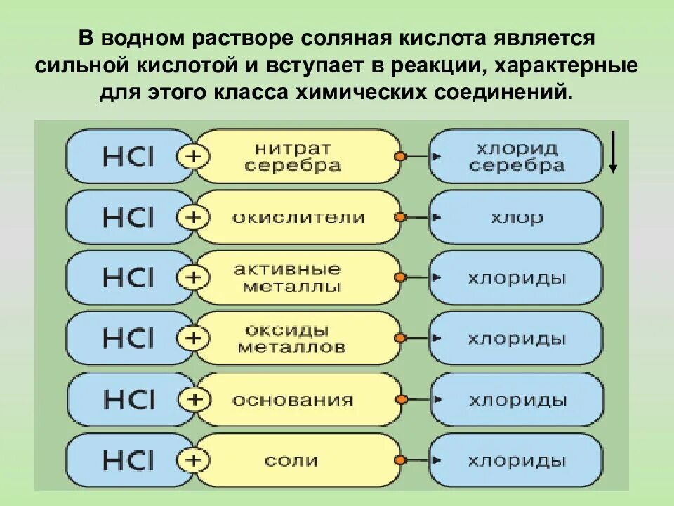 Вещества реагирующие с соляной кислотой hcl. Какие вещества вступают в реакцию с соляной кислотой. В реакцию с соляной кислотой вступает. В реакцию с соляной кислотой не вступает. Вещества которые вступают в реакцию с соляной кислотой.