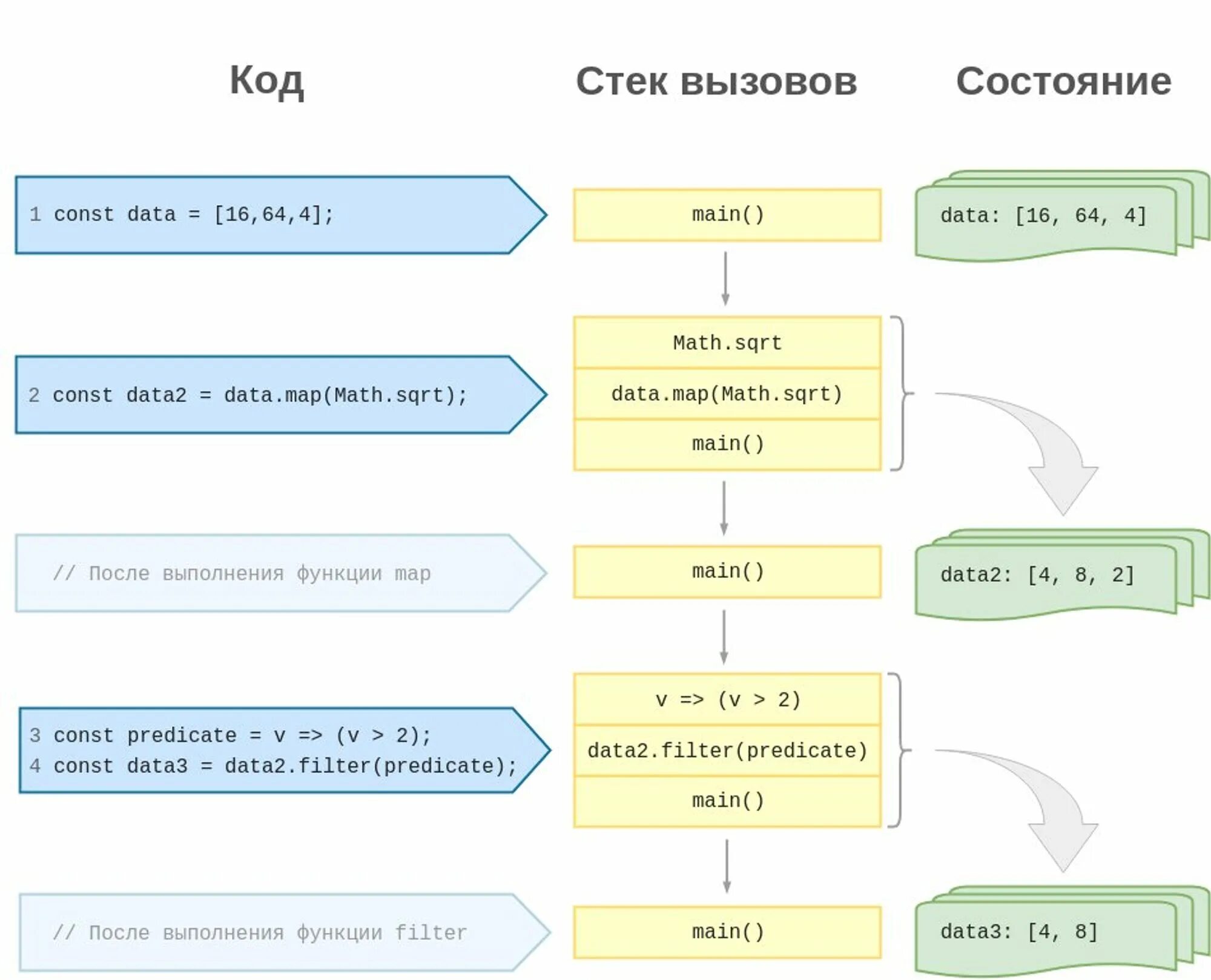 Функция stack