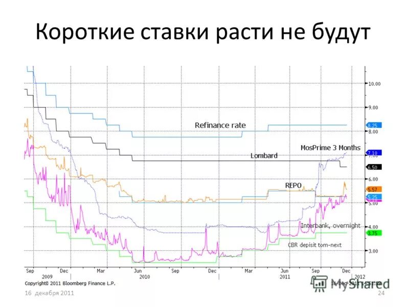 Почему растет ставка