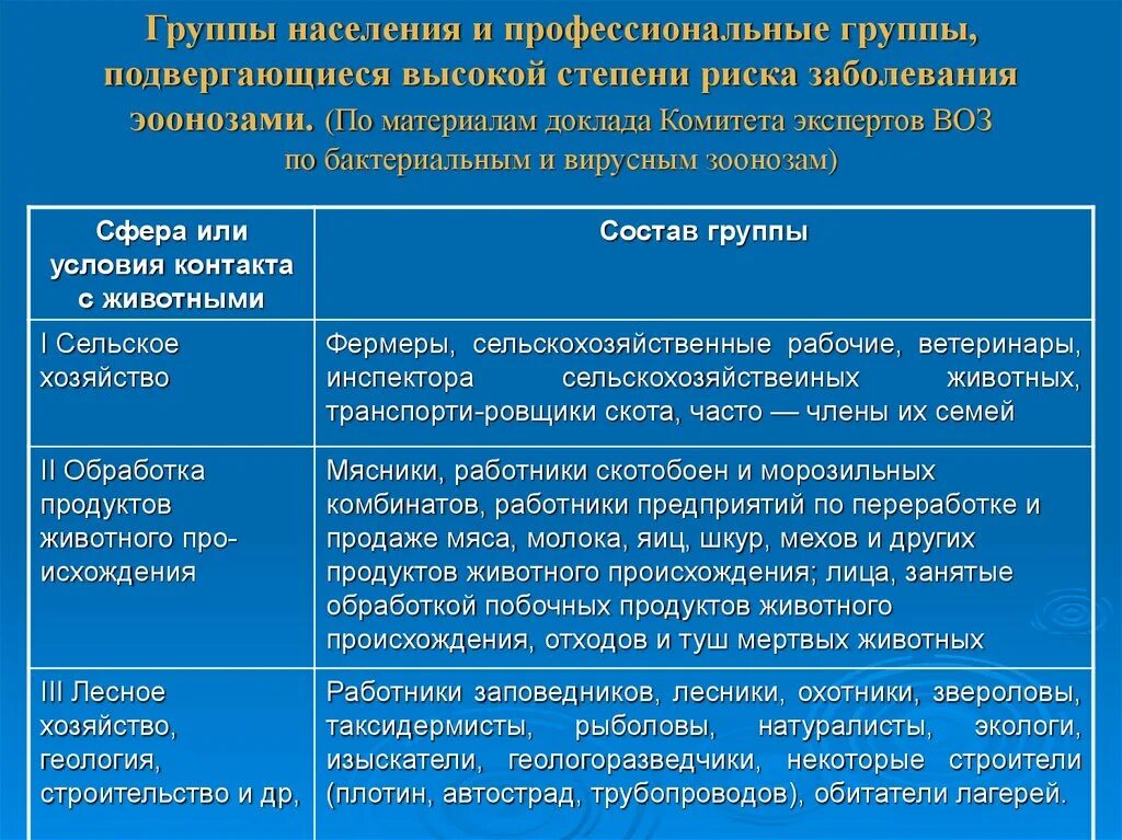 Профессиональные группы населения. Группы болезней животных. Группы профессиональных заболеваний. Группы профессионального риска. Особая группа риска