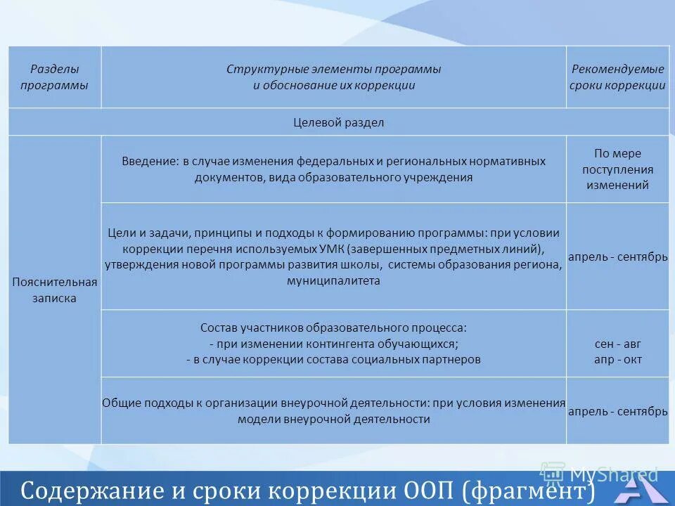 Программа поддержки кадров. Формирование программы воспитания. Компоненты программы развитие. Участия в программах мобильности студентов. Компоненты программы развитие.