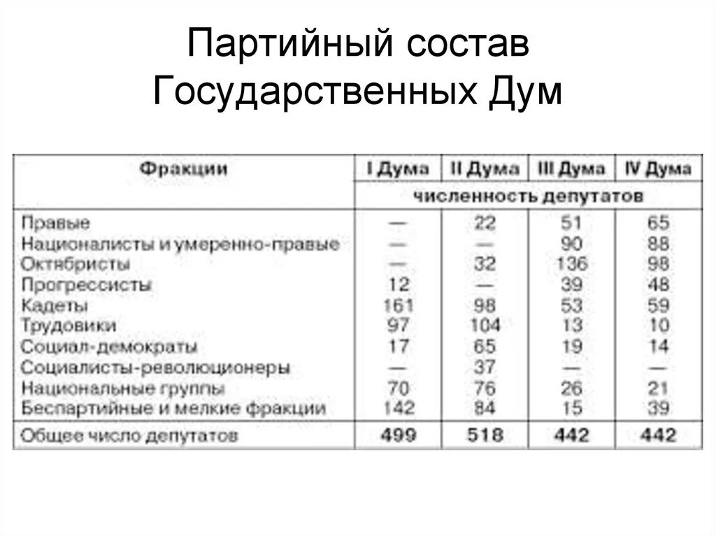 Состав 3 думы. Партийный состав первой государственной Думы 1906. Состав четвёртой государственной Думы 1906. Партийный состав государственной Думы Российской империи. Состав 4 Думы Российской империи.