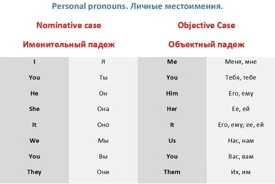 Таблица местоимений англ яз. Личные местоимения в английском с транскрипцией. Местоимения в английском как читаются. Притяжательные местоимения в английском языке с транскрипцией. Ис перевод на русский