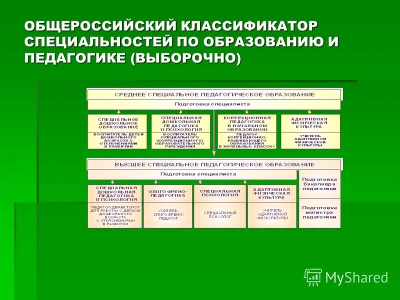 Общероссийский классификатор специальностей по образованию. Общероссийский классификатор специальностей по образованию (оксо). Оксо классификатор. Общероссийский классификатор специальностей по образованию. Коды специальностей.