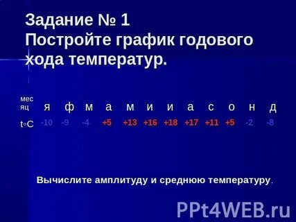 Построить график годового хода температур определить амплитуду