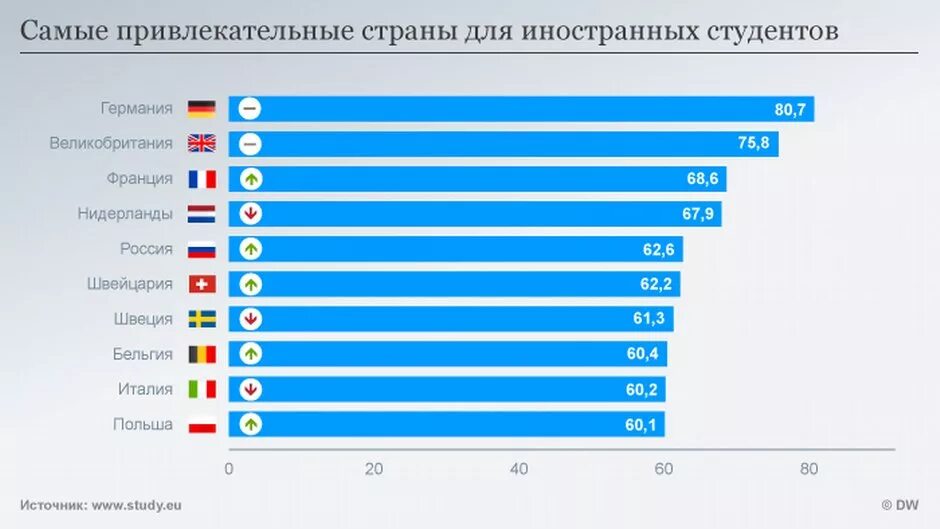 Самый лучший университет страны. Образование в Германии статистика. Уровень образования в странах. Самые лучшие страны для образовани. Количество студентов по странам.