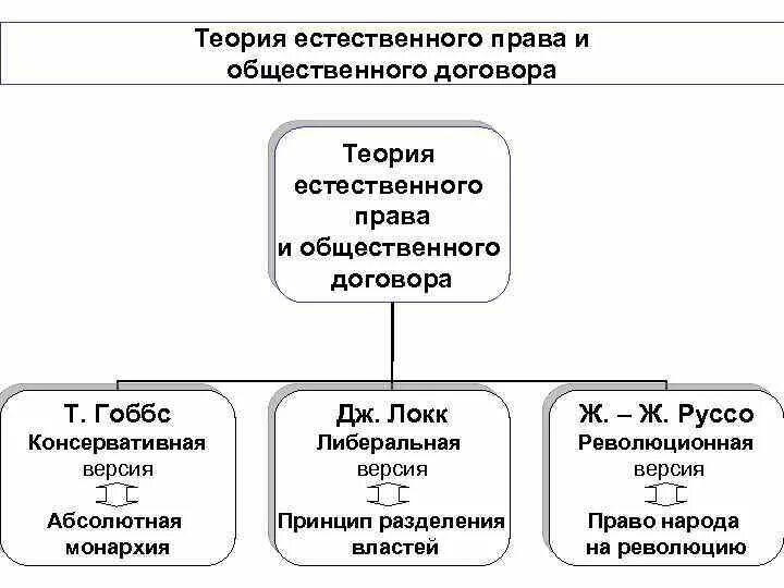 Идея общественного договора. Теории общественного договора Гоббс Локк Руссо таблица. Теории общественного договора Гоббс Локк Руссо. Теория общественного договора Гоббс Локк Руссо кратко.