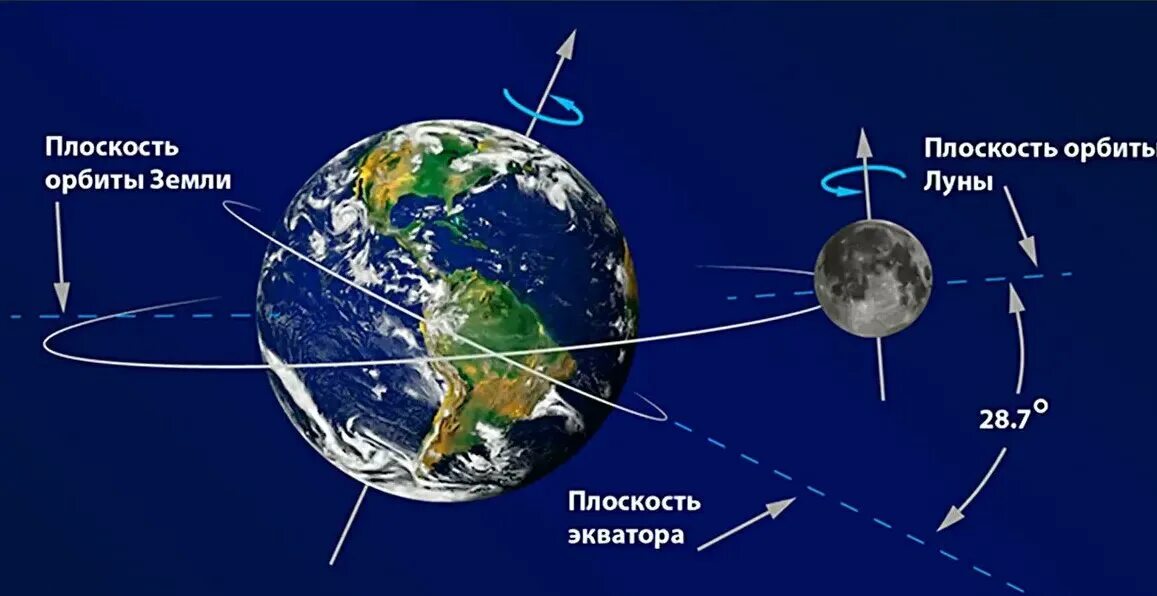 Видимая орбита луны. Схема вращения Луны вокруг земли. Траектория вращения Луны вокруг земли. Схема вращения Луны вокруг своей оси. Вращение Луны вокруг земли модель.