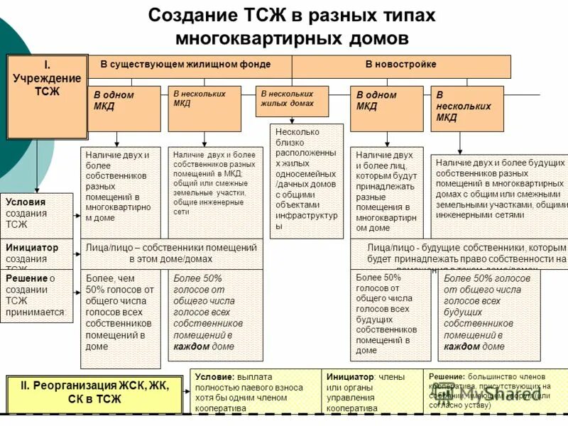 Как устроено тсж. Товарищество собственников жилья (тсж). Как устроено тсж. Как создать тсж. Как создать тсж дома.