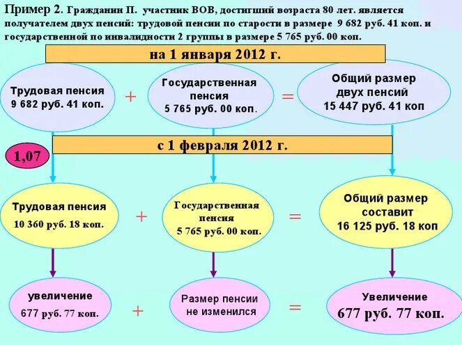 страховые пенсии по старости курсовая