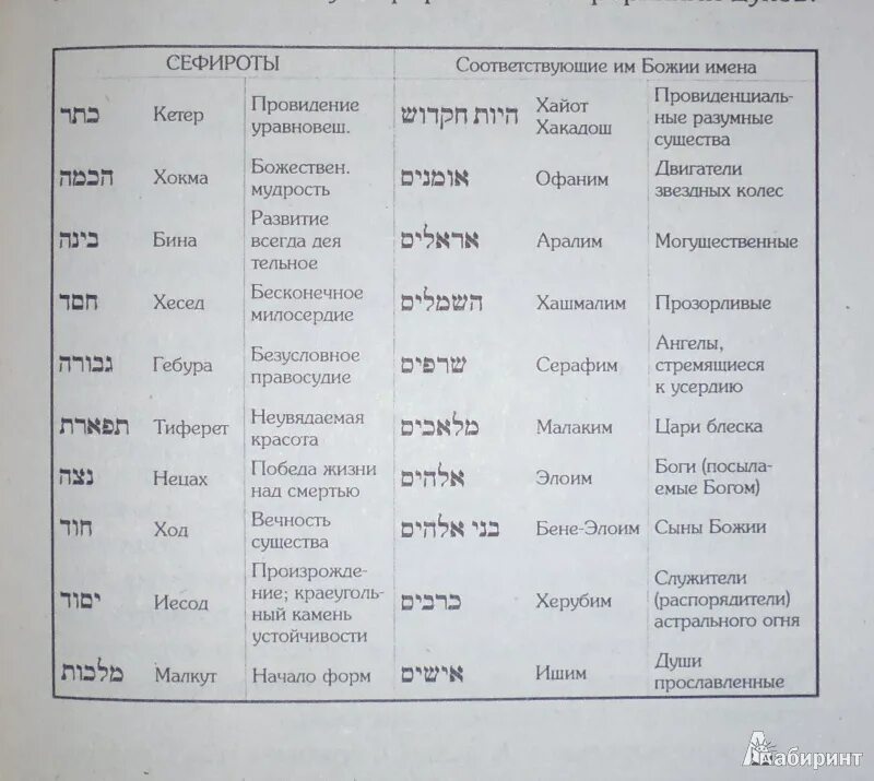 Семь имен бога. Семь имен бога. Священные имена бога. Священные имена бога. Каббалистическая таблица 72 имени бога.