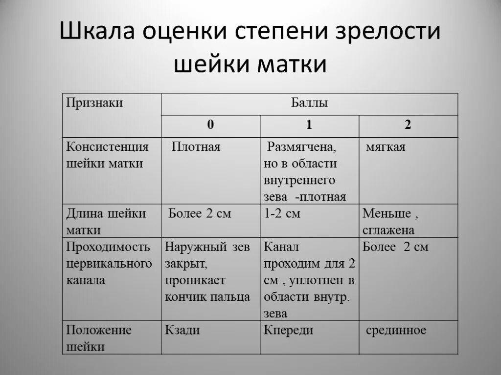 Плотная шейка. Шкала оценки степени «зрелости» шейки матки (е.н. Bishop, 1964). Шкала оценки зрелости шейки матки. Оценка степени зрелости шейки матки по Бишопу. Оценка степени «зрелости» шейки матки по шкале Бишопа.