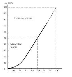 Зависимость си