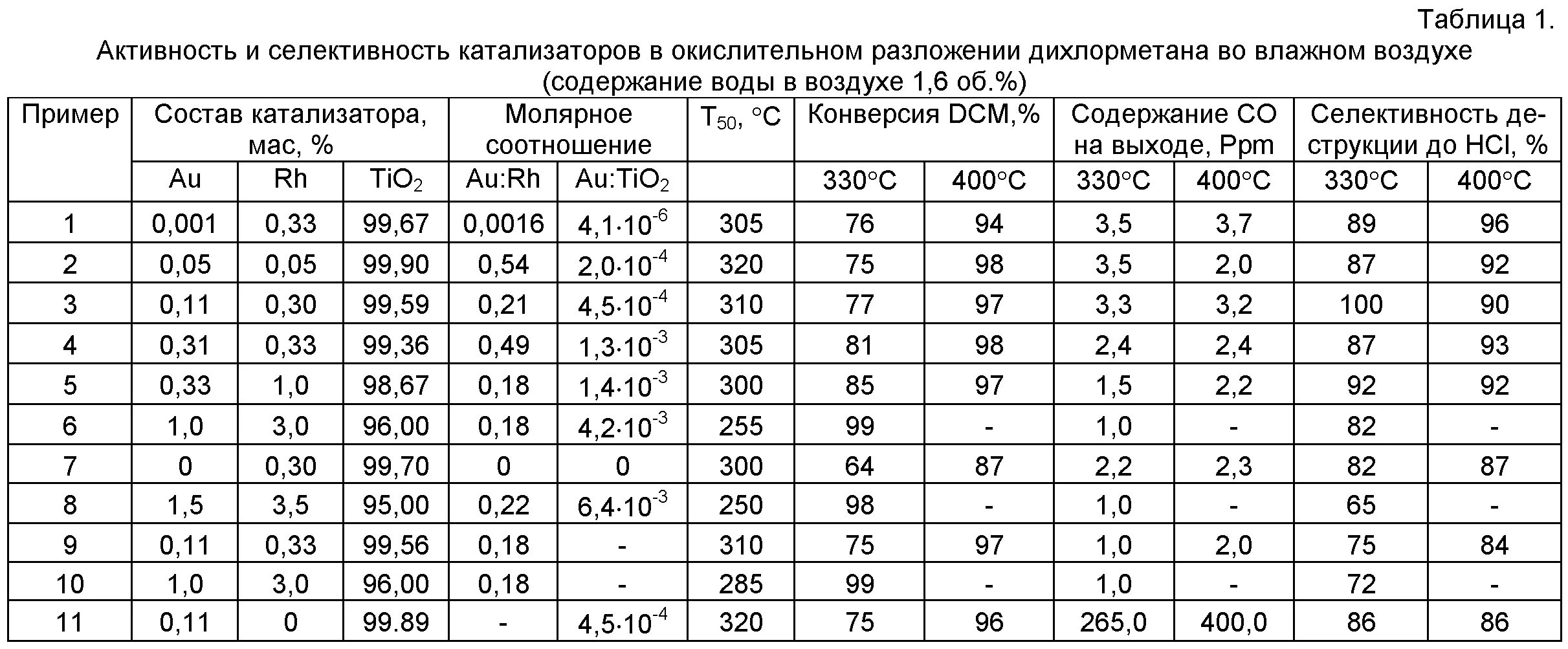 Какие металлы содержатся в катализаторе. Таблица металлов в катализаторе. таблица драгметаллов в катализаторе. таблица драгоценных металлов в катализаторах. какие драгоценные металлы в катализаторе автомобиля.