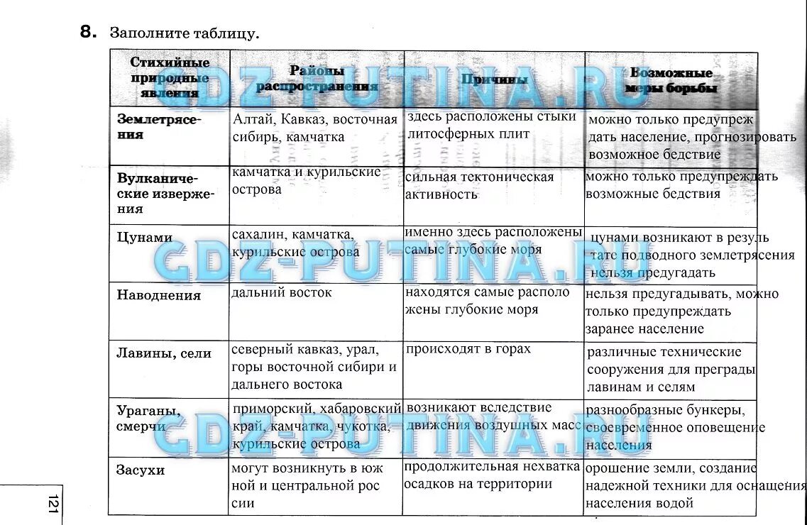 Практическая работа тема объяснение распространения. Практическая работа тема объяснение распространения